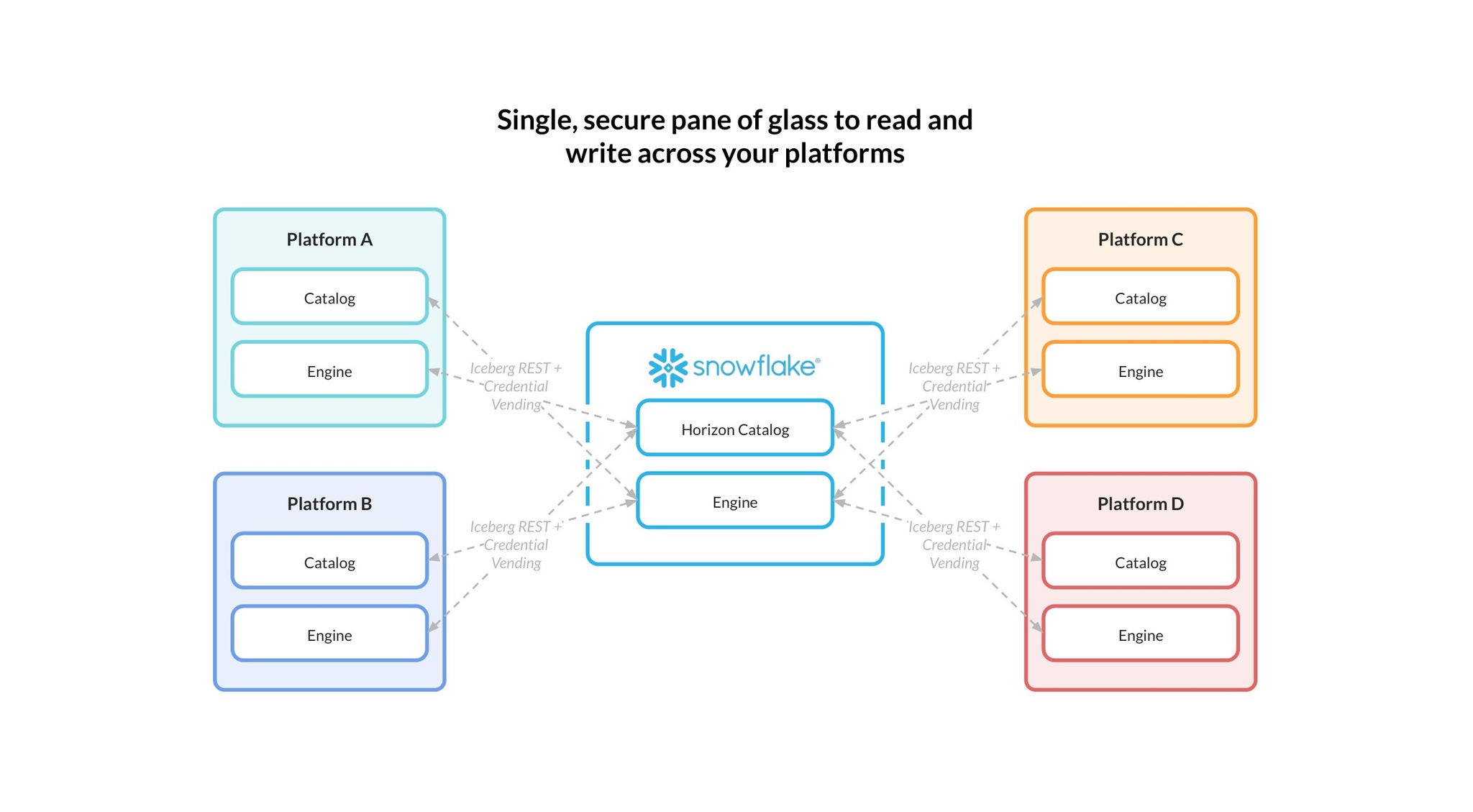 Figure 6: Secure, bidirectional interoperability with Snowflake.