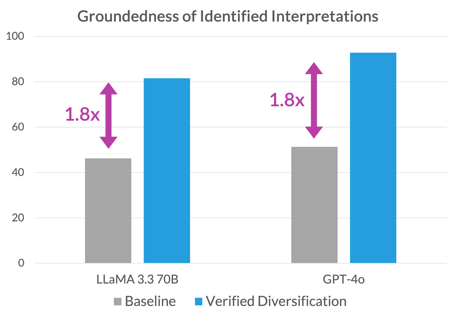 Figure 4: According to our internal evaluations, Verified Diversification improved groundedness by 1.8x over baseline approaches on Llama 3.3 70B and GPT-4o.