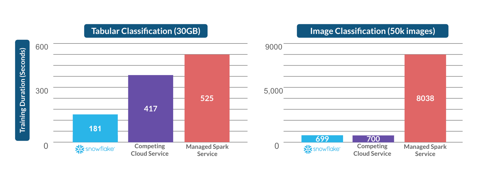 Snowflake Tabular and Image Classification Performance chart