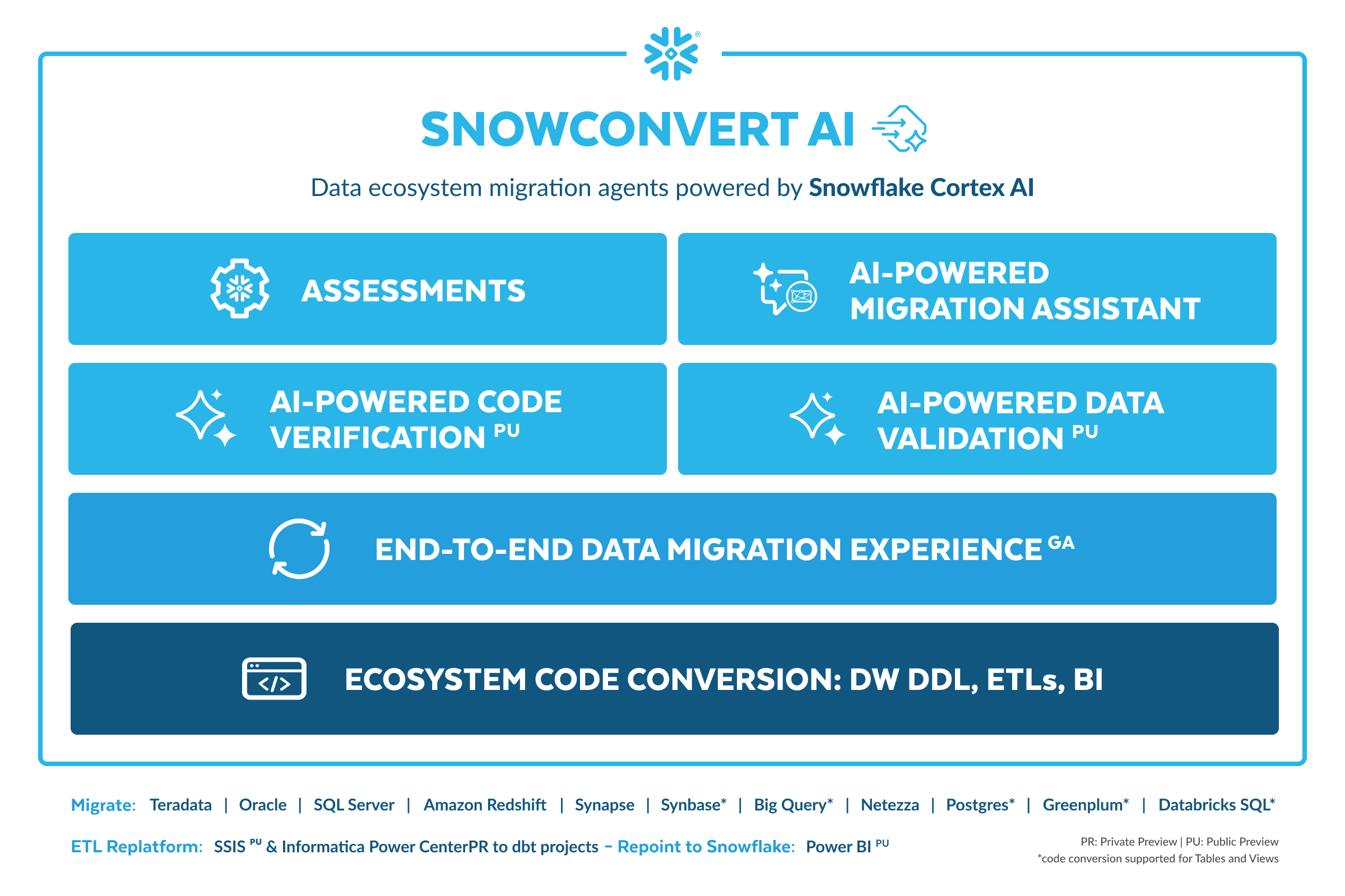 snowconvert ai diagram