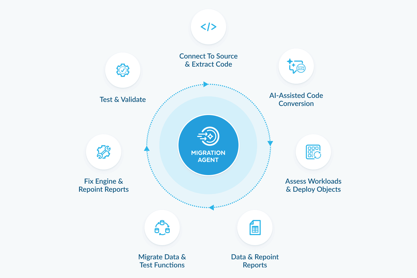 modernization overview