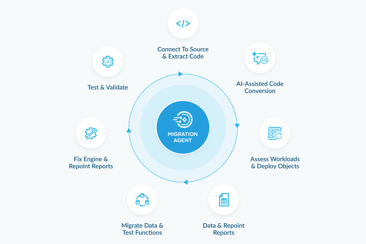 Snowflake Model Migration Automate Data Warehouse Migrations | Snowflake AIM