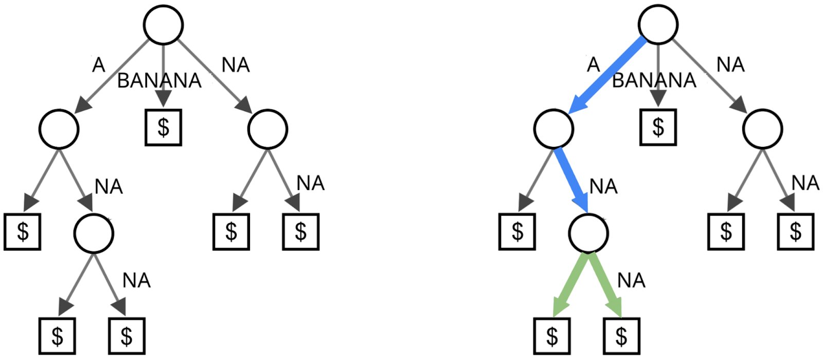 Figure 3: Suffix tree and speculation examples.