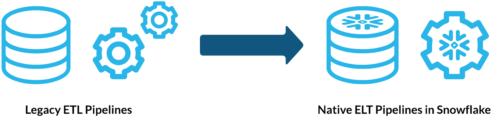 graphic of legacy ETL pipeline becoming an ELT pipeline in Snowflake
