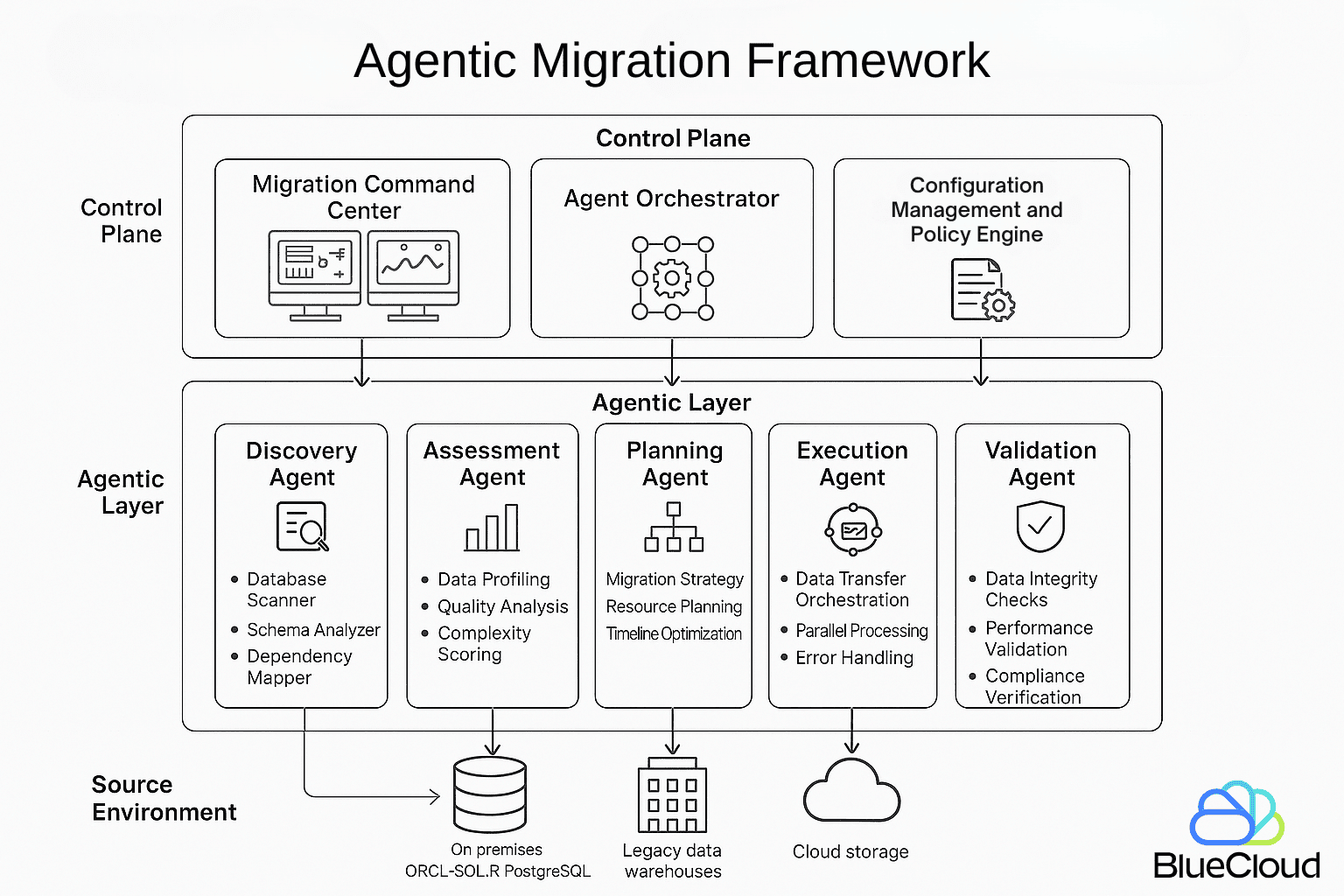 Agentic Migration Framework for Snowflake from BlueCloud