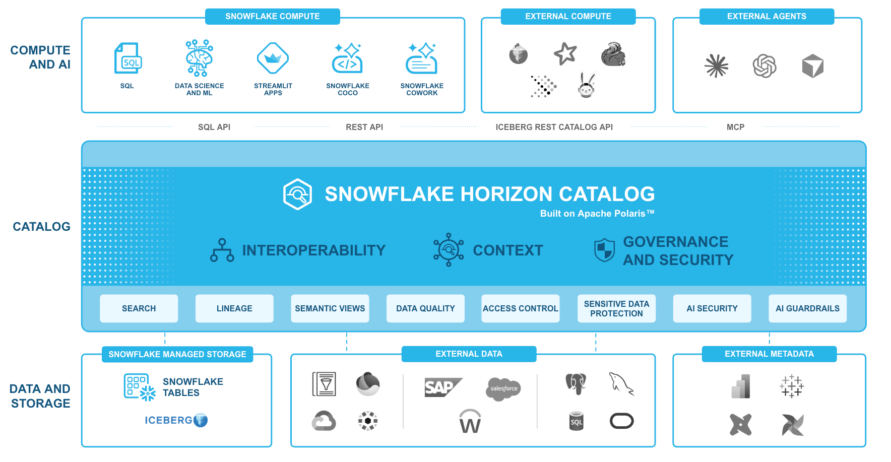 Snowflake Horizon Catalog, which serves as a central control plane for consistent context, security and governance for AI over all your data.