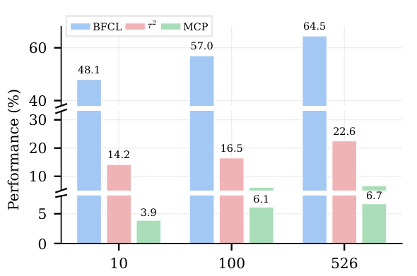 Figure 5: Environments Scaling results. The break marks indicate that the bar chart is not drawn to scale for better view.