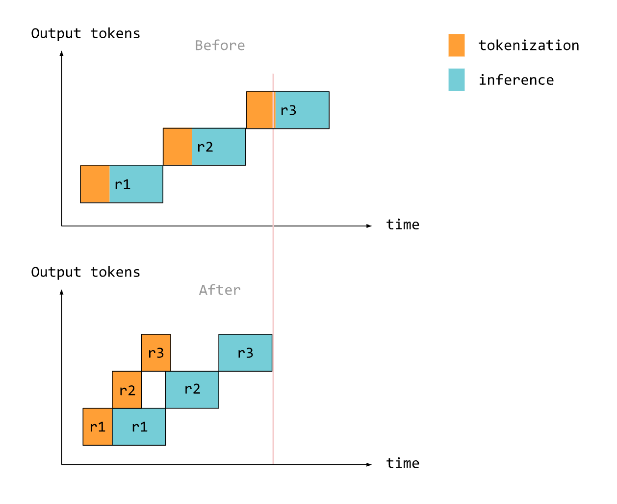 Figure 2: The GPU schedule for an example batch of three inference requests, before and after disaggregating tokenization and inference. 