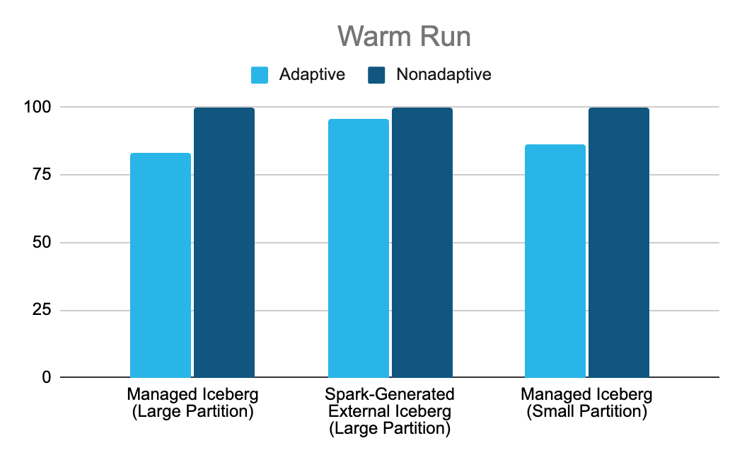 Figure 3. Performance of a scan-bound query across different Iceberg tables with varying properties, particularly partition sizes. Results shown are from a warm run, with data also available in the cache. Each light blue bar represents the ratio between the runtime with Adaptive Scan enabled and disabled for one of the Iceberg tables — lower values indicate better performance.
