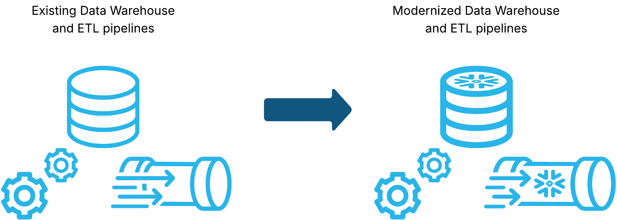 Figure 1. From SSIS to Snowflake