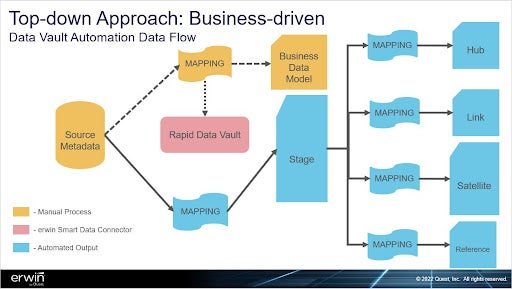 Data Vault Automation with erwin and Snowflake