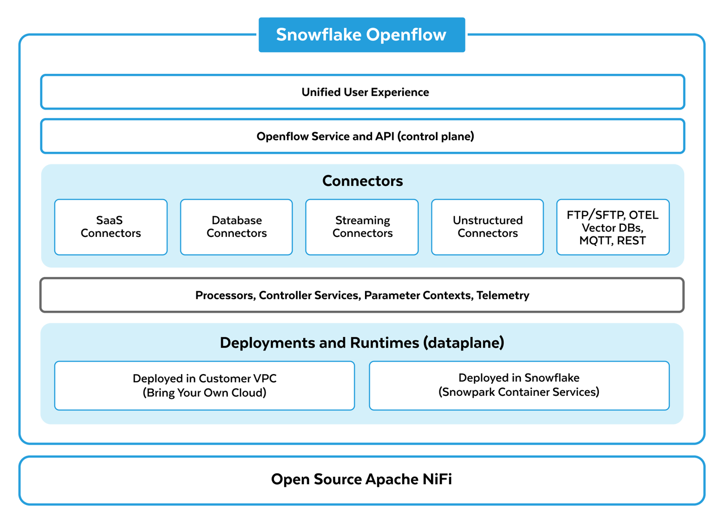 Snowflake Openflow: Unified Data Integration at Scale