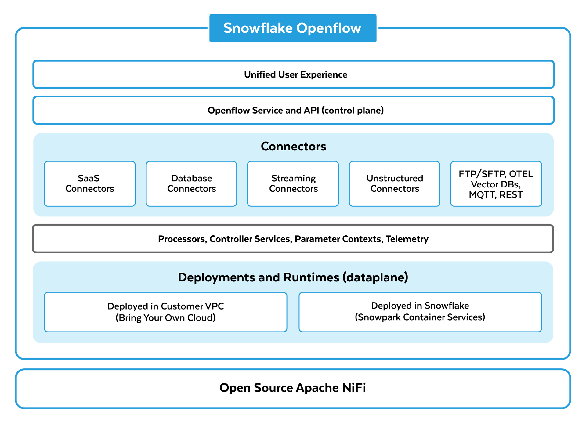 Snowflake Openflow: Unified Data Integration at Scale