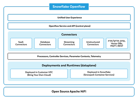 Snowflake Openflow: Unified Data Integration at Scale