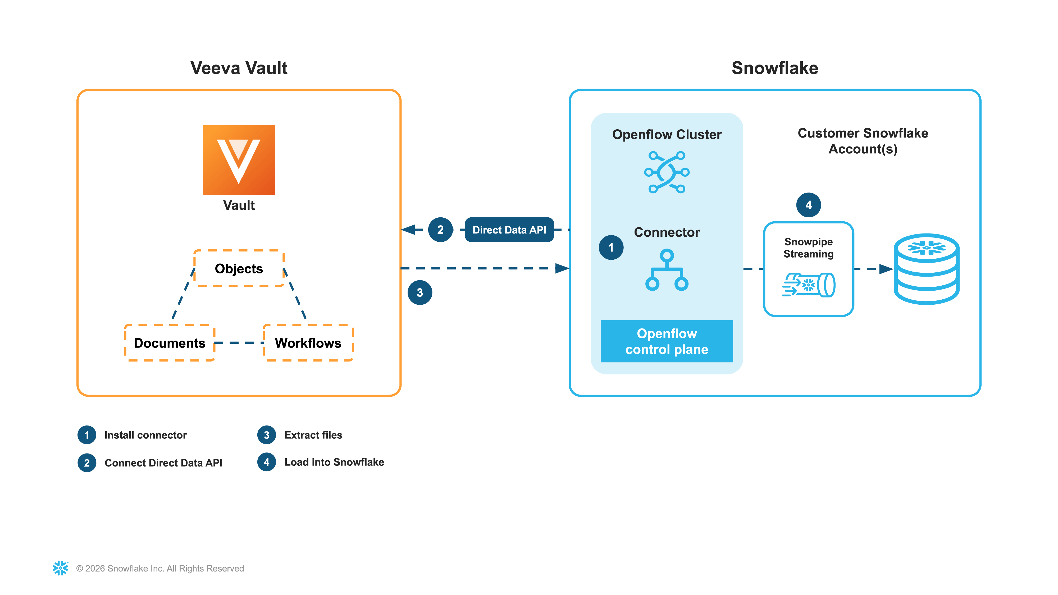 Veeva Vault and Snowflake connectors