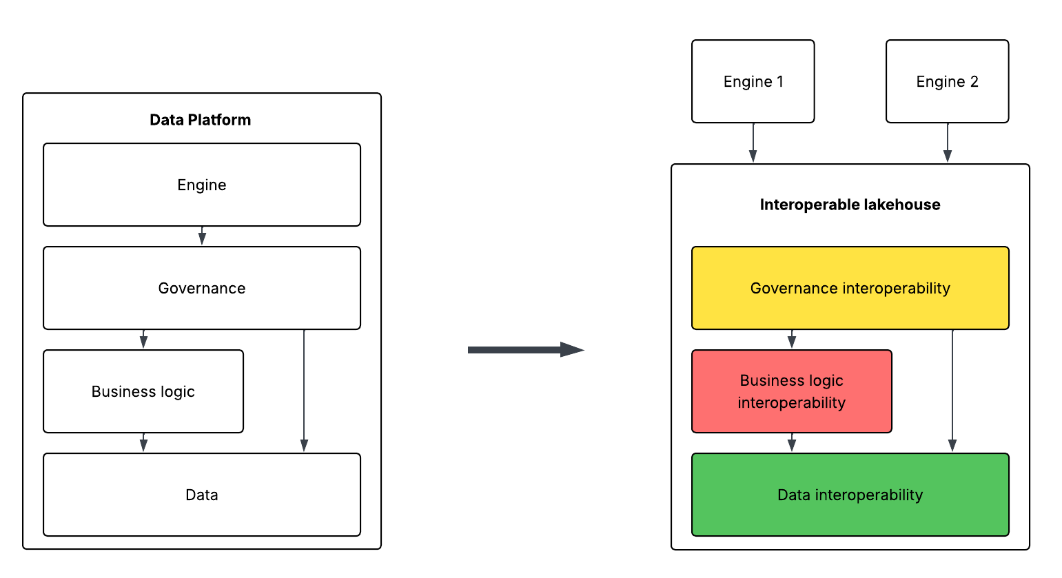 Figure 3: A logical representation of the shift the industry is undergoing, along with color codings of each dimension of interoperability rating their current maturity (green = mature, yellow = partial, red = early).