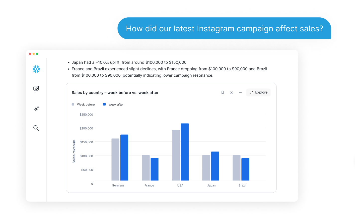 Snowflake Intelligence dashboard showing thinking and explanation of sales trends and generating a bar chart