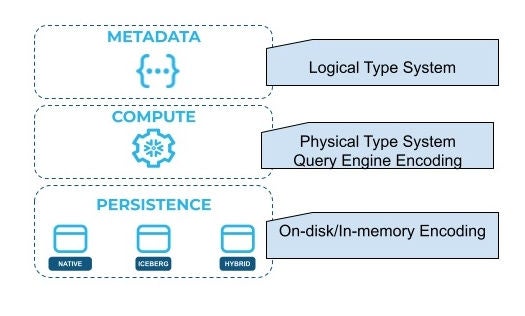 Figure 2. Data representation and encoding at different layers of Snowflake’s architecture