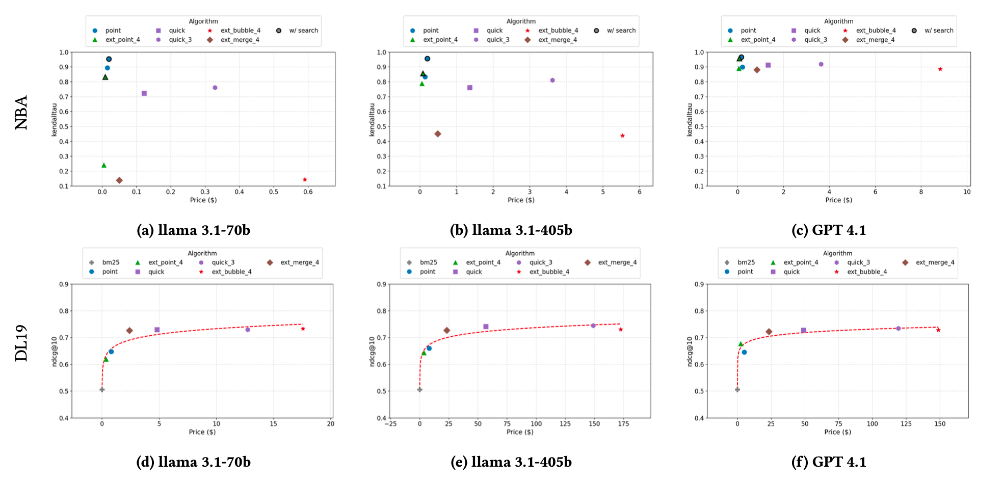 Figure 3: Sorting accuracy vs. monetary budget ($) across multiple algorithms and LLM models (NBA height ranking and DL19 passage ranking). No single algorithm is universally optimal; accuracy scales with compute but eventually plateaus.