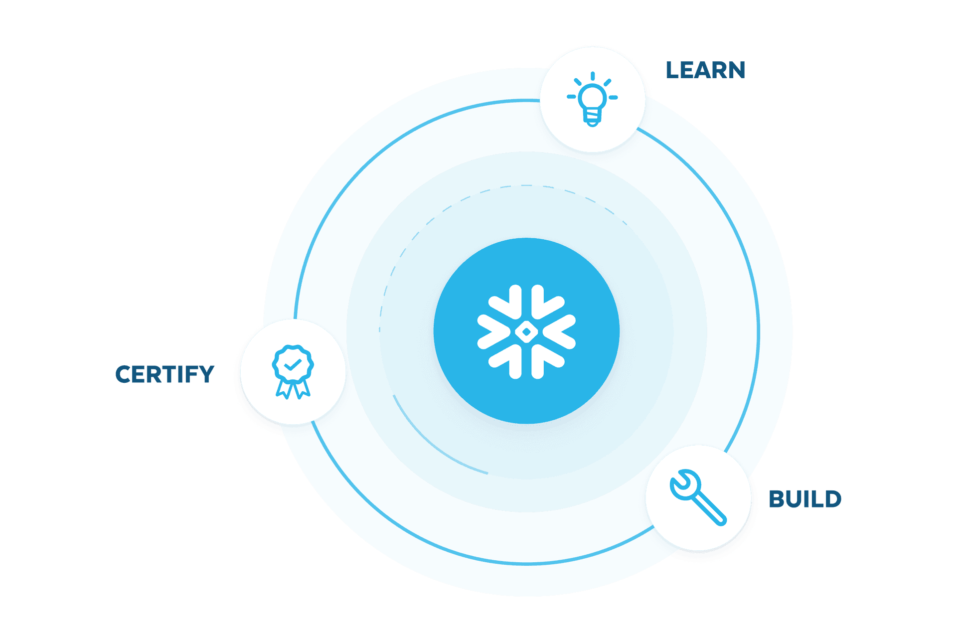 Snowflake Learnvantage Snowflake Trial: Build AI & Apps in Minutes