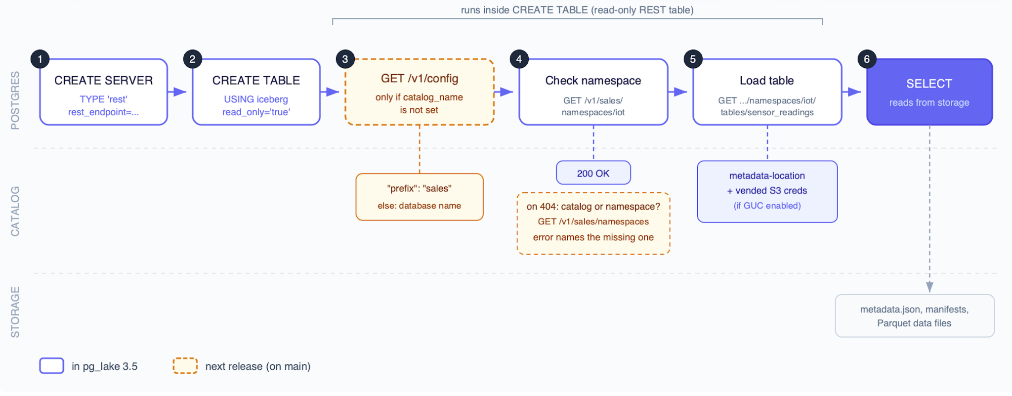 Figure 3. Connection flow from CREATE SERVER to query execution, with automatic prefix discovery via /v1/config.