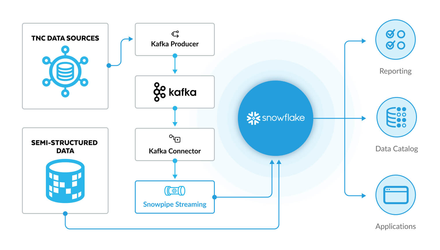 SFO TNC Data Flow