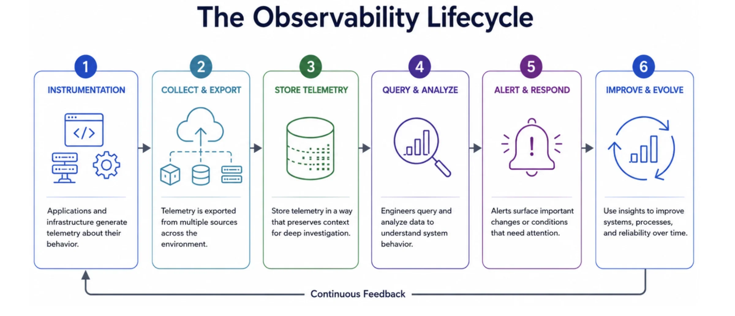 The observability lifecycle