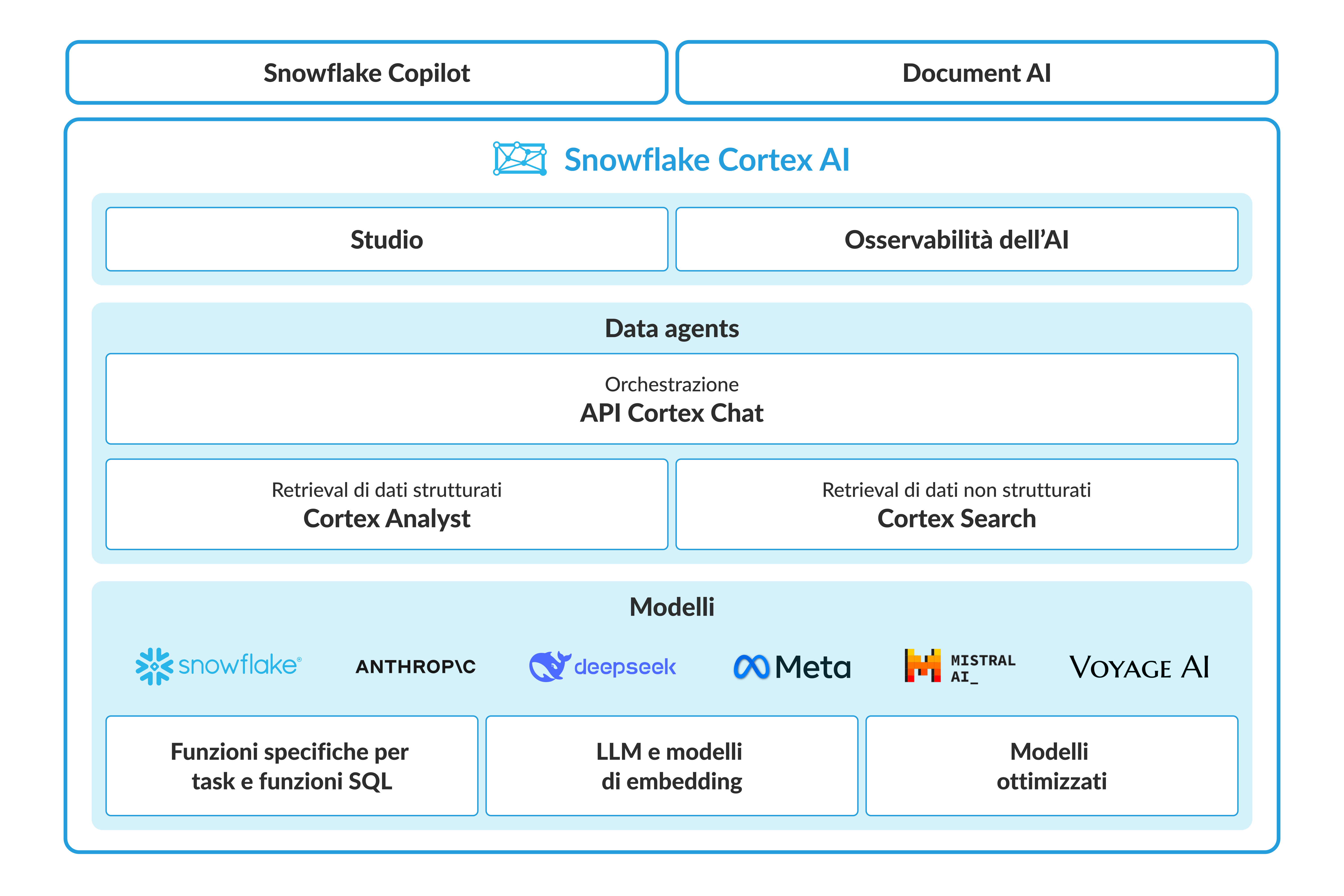 Snowflake Horizon platform diagram
