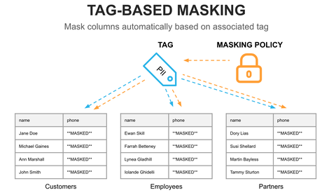 Protect Your Sensitive Data Better with Tag-Based Masking