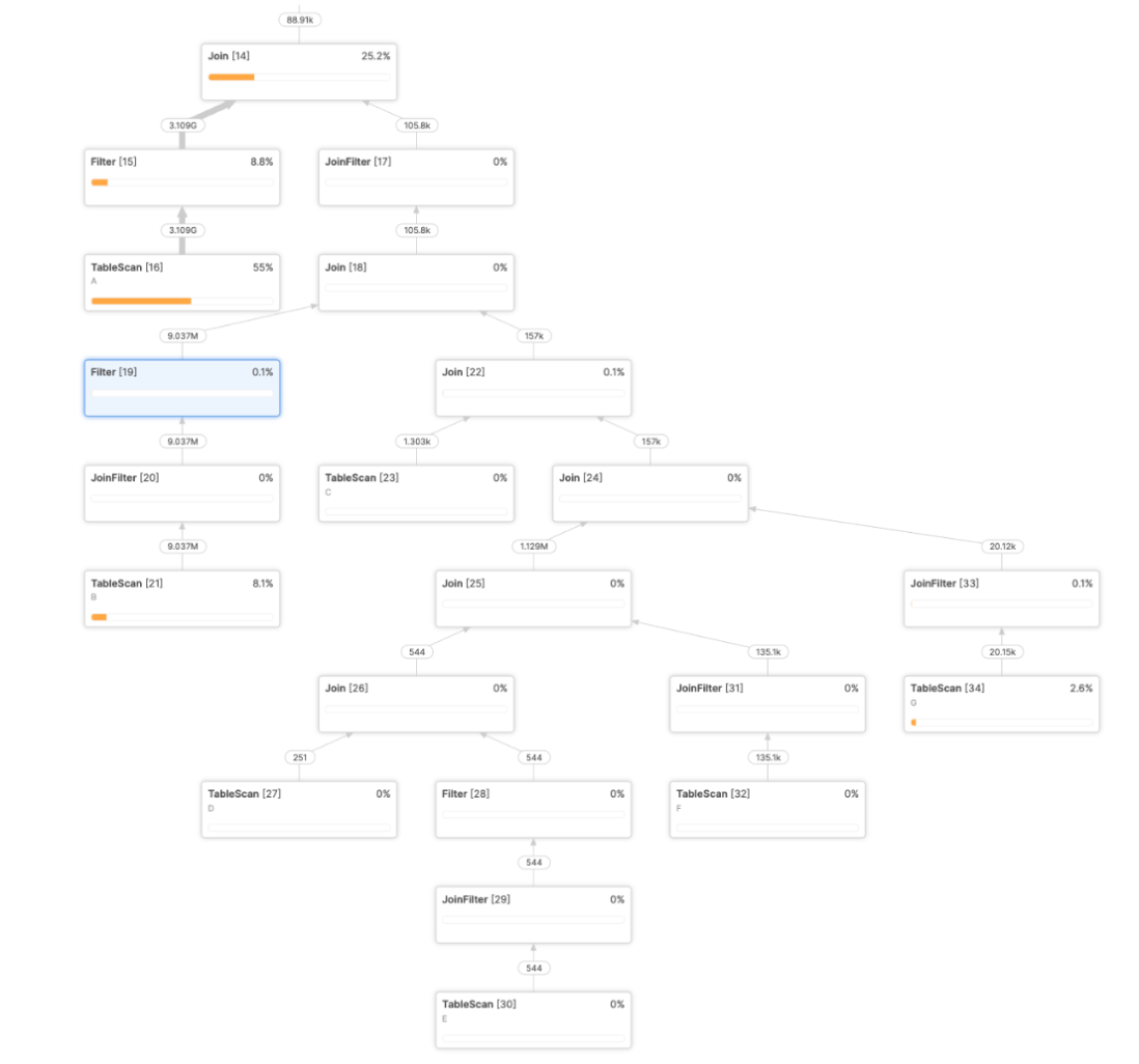 Figure 3. In the slow query plan before dynamic sampling, the highlighted filter above was significantly over-estimated and joined later in the query plan.