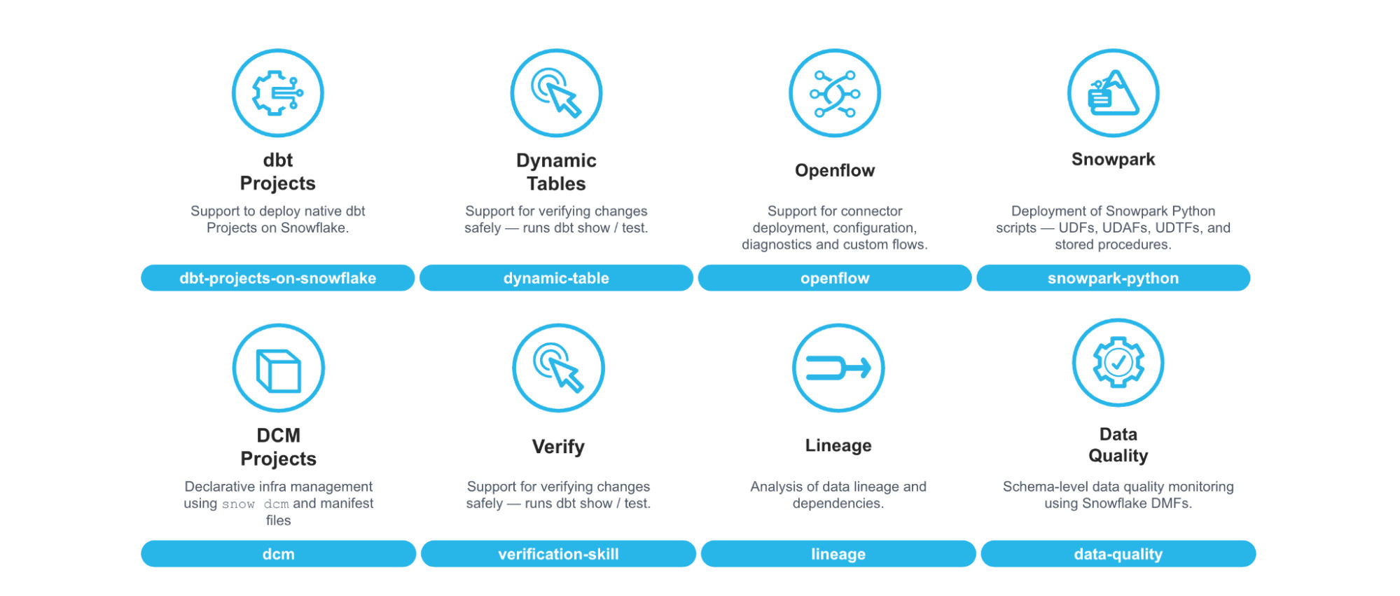 Diagram showing 8 Snowflake data engineering tools with icons, descriptions, and labels for dbt, Dynamic Tables, Openflow, Snowpark, DCM, Verify, Lineage, and Data Quality
