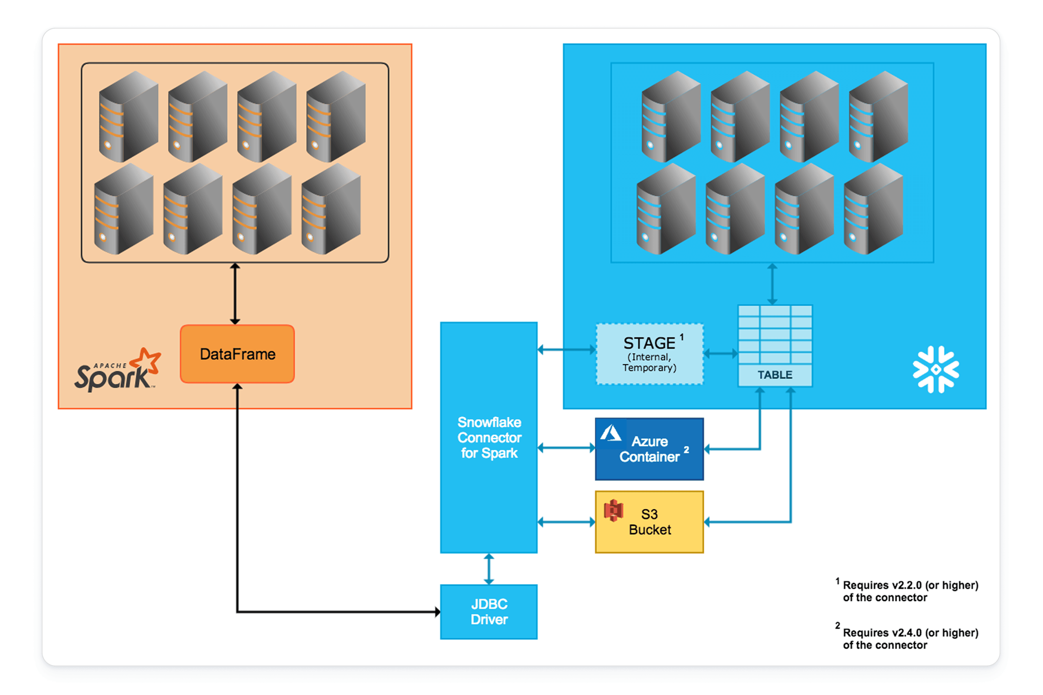 snowflake spark interaction diagram