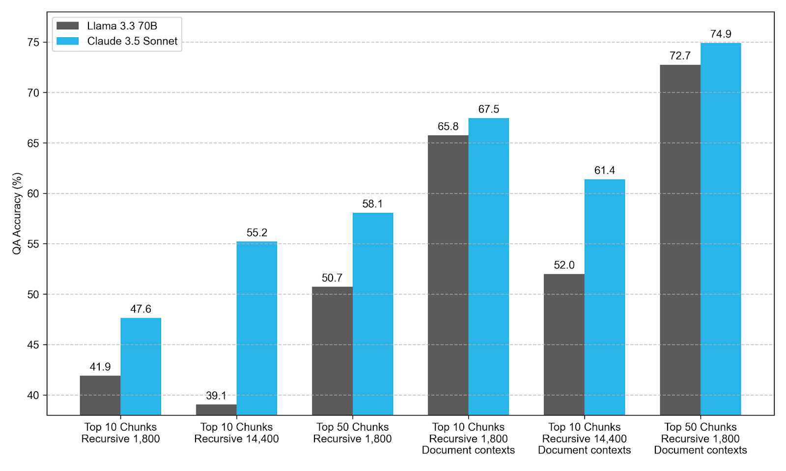 Figure 4. Effect of “more contexts” — through more chunks or larger chunks — without and with document contexts. All settings use Arctic-Embed 2.0 M for retrieval.