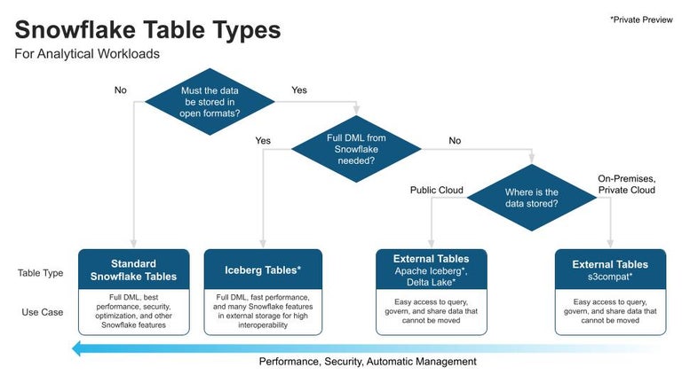 8 Reasons to Build your Cloud Data Lake on Snowflake