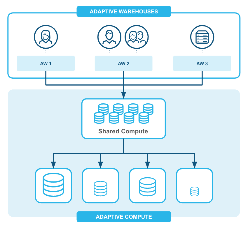 Diagram showing how Adaptive Warehouses tap into shared compute and fuel Adaptive Compute