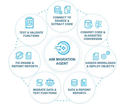 Figure 3: The key stages of the migration lifecycle, orchestrated by the Snowflake AIM migration agent.