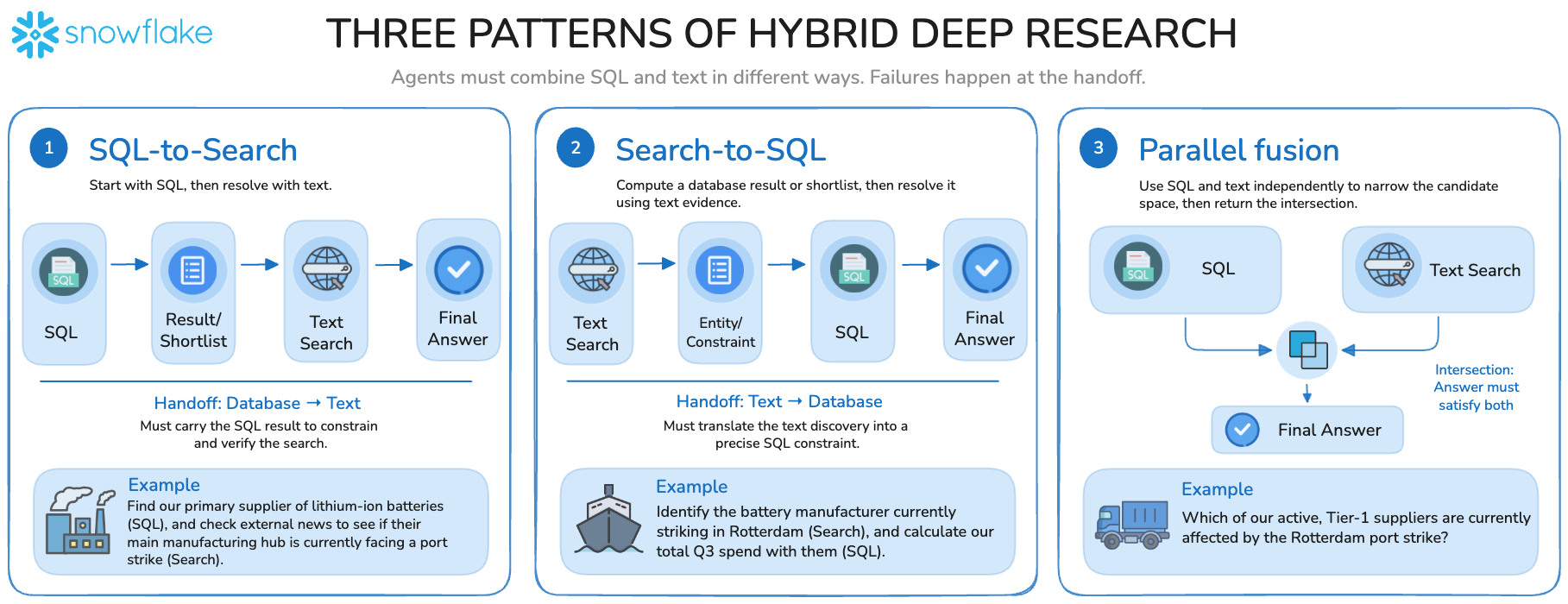 Figure 2: Different question patterns in HybridDeepResearch.