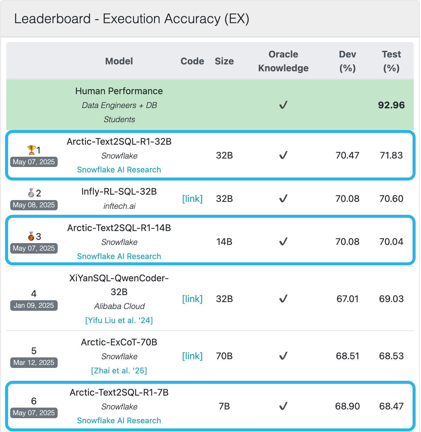 Figure 2. BIRD Leaderboard Top 10 models, as of May 20, 2025.