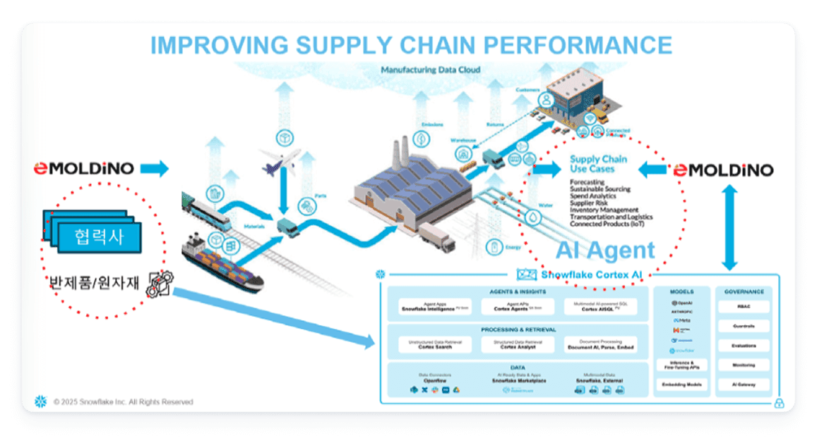 emoldino improving supply chain performance diagram