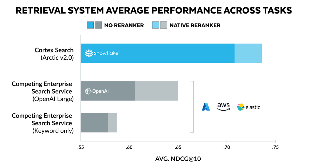 Chart depicting average NDCG@10 across four representative customer data sets with and without the platform-native reranking engine.