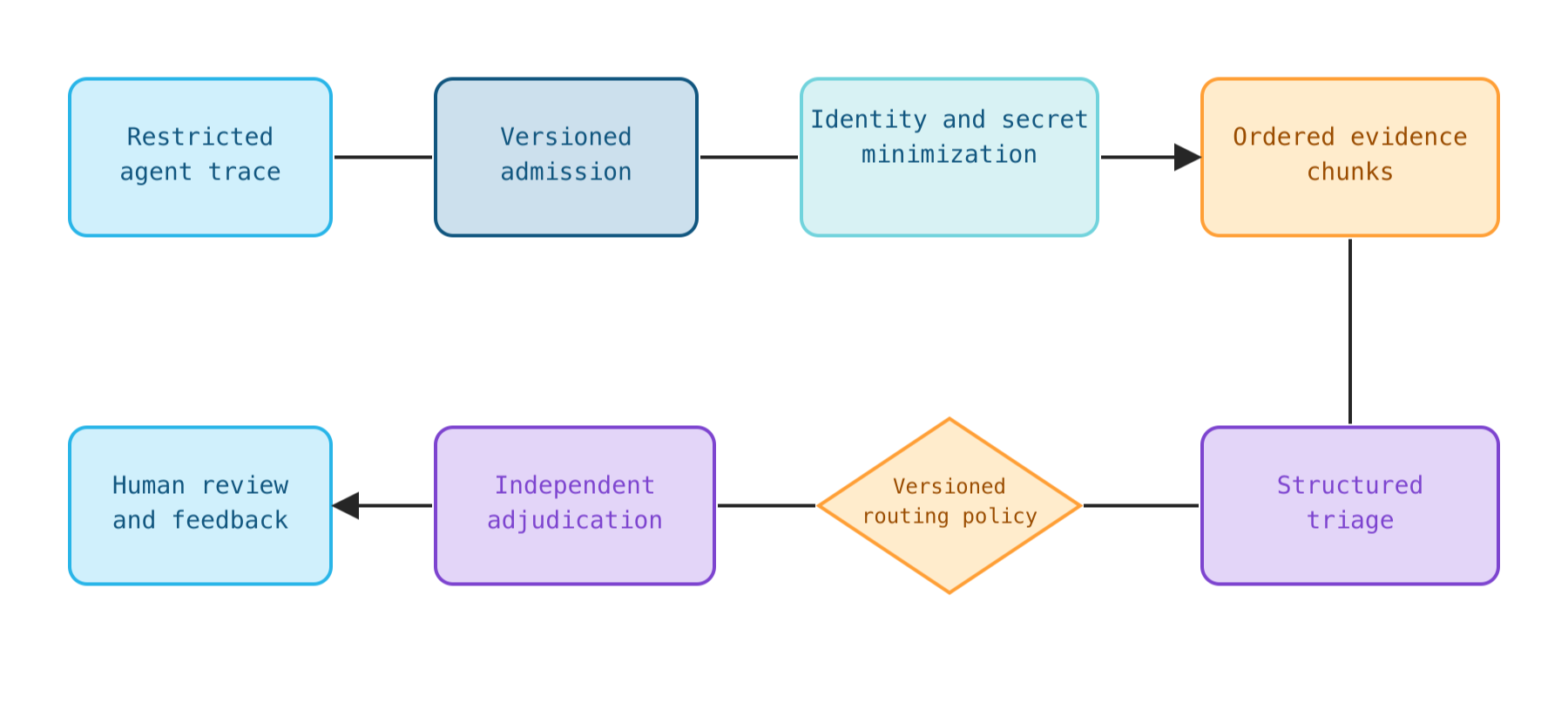 Figure 1: High-level overview of DAAD.