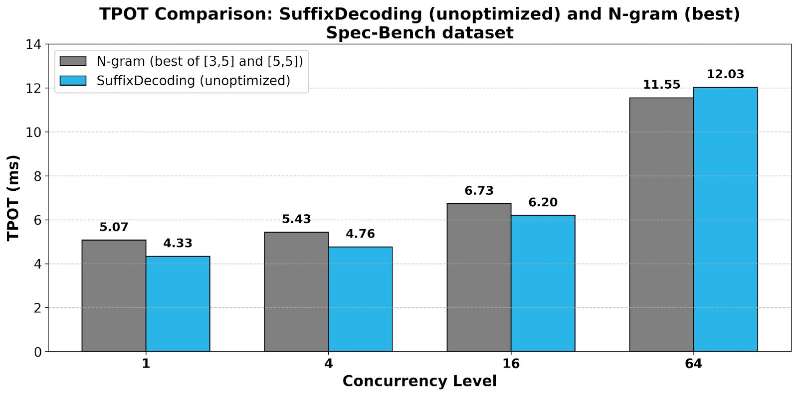 Figure 4: Time-per-output-token (TPOT) for our original SuffixDecoding implementation and the N-gram baseline over the Spec-Bench data set.