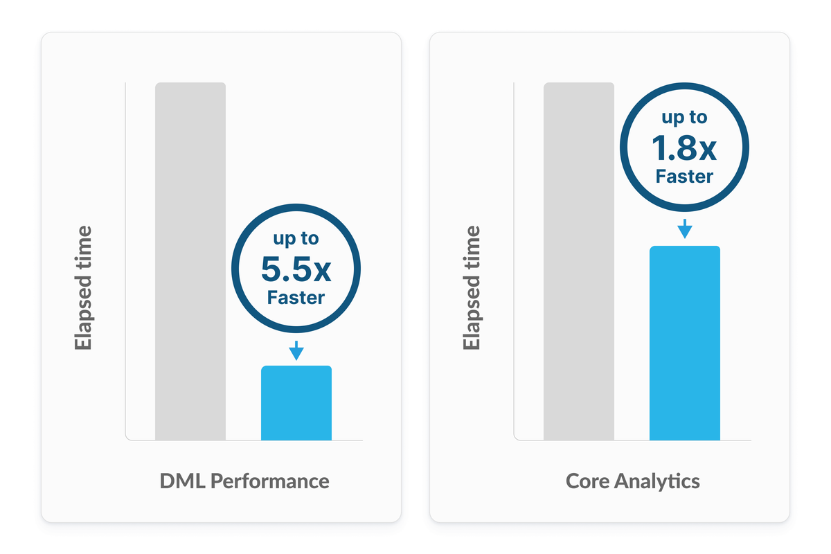 FinOps on Snowflake: Built-In Cost and Performance Control