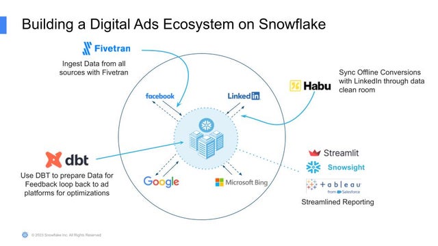 Building a Digital Ads Ecosystem on Snowflake to Maximize ROAS