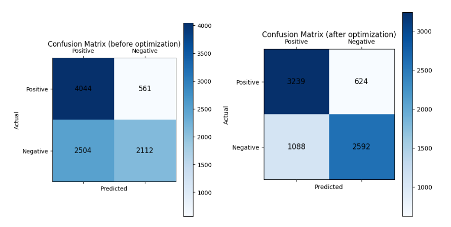 Figure 3. The confusion matrices before and after the optimization show the significant reduction in false positives, accompanied by a smaller increase in false negatives.