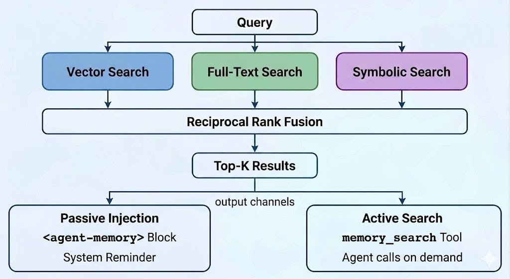 Figure 4. The ArcticMem retrieval pipeline. Three parallel search paths (vector, full-text, symbolic) are fused into ranked results, delivered via passive injection at session start or active search on demand.