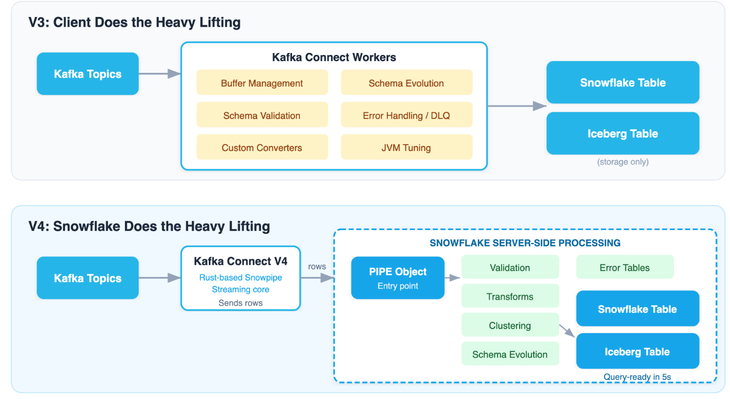 Figure 1: Kafka Connect V3 and V4 architectures.