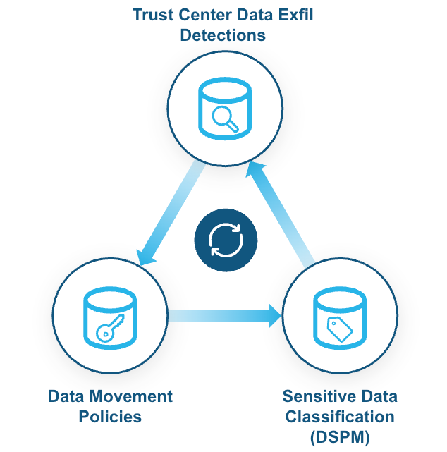Data Exfiltration Detection package via Snowflake Trust Center.