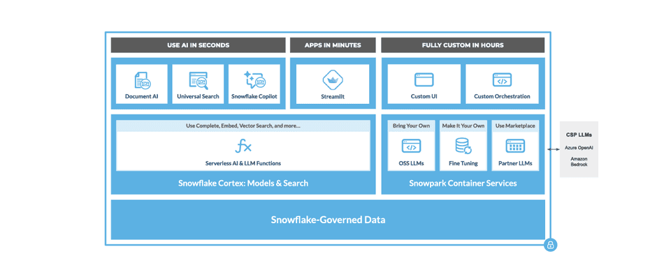 Snowflake Puts LLMs and AI Models in the Hands of All Users with ...
