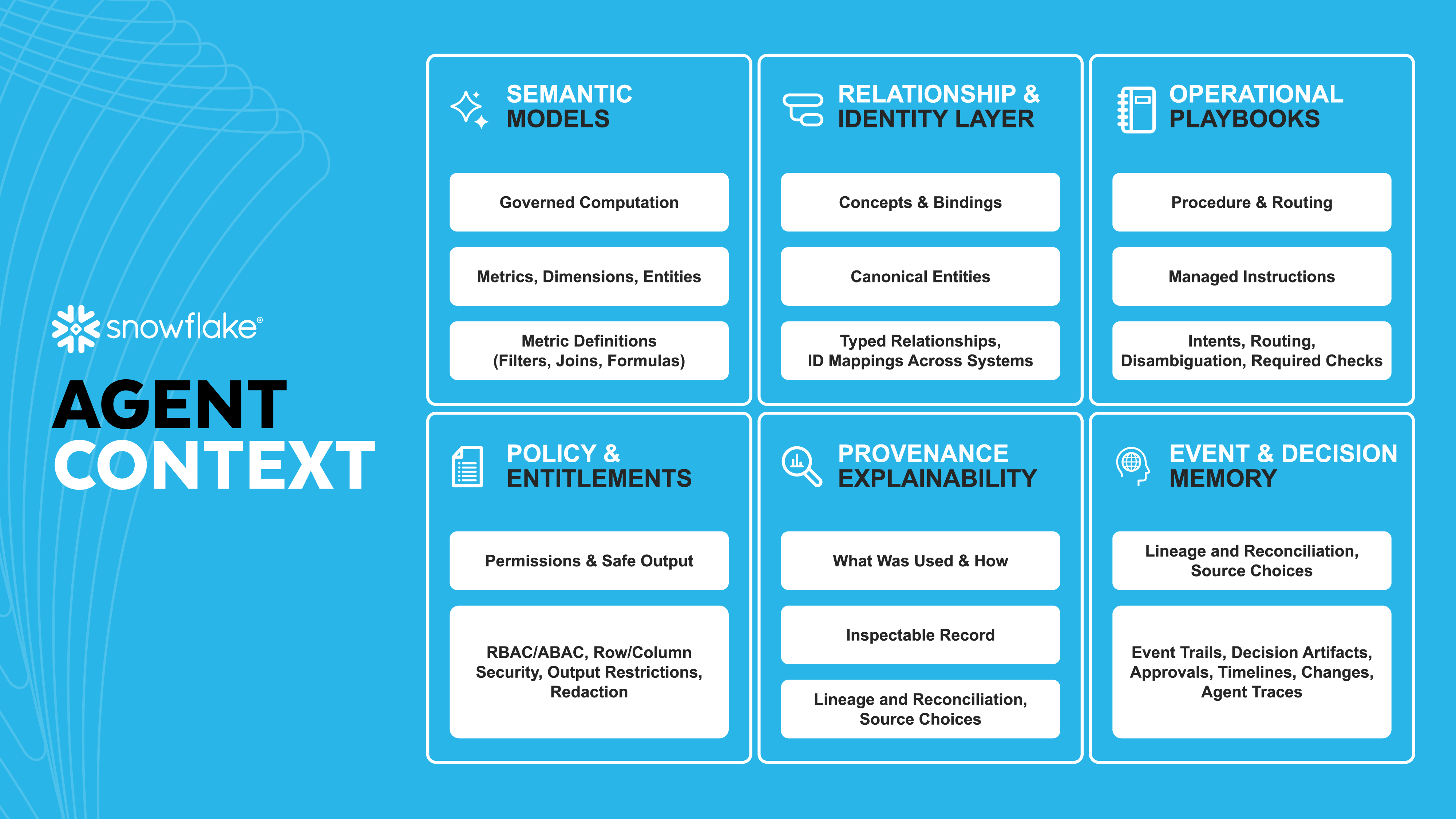 Diagram showing Agent Context Layers: Semantic models, relationship and identity, operational playbooks, policy & entitlements, provenance explainability, event & decision memory